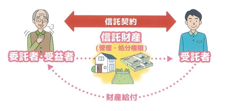 大切な実家を空き家にしないための手引き！第2章　2-3民事信託(家族信託)とは